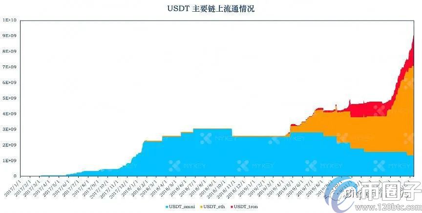 usdt增发意味着什么？USDT疯狂增发会否存在暴雷隐患？