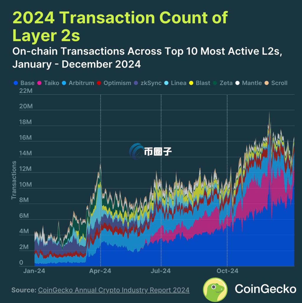 以太坊L2扩容生态爆发,Base稳坐龙头 以太坊L2扩容生态爆发,Base稳坐龙头