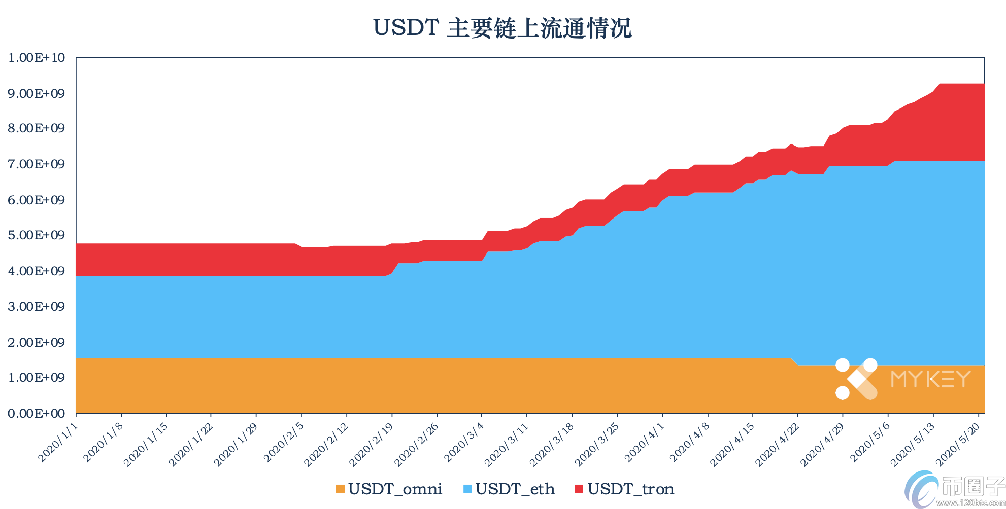 USDT暂停增发,Tron中USDT使用场景单一 USDT暂停增发,Tron中USDT使用场景单一