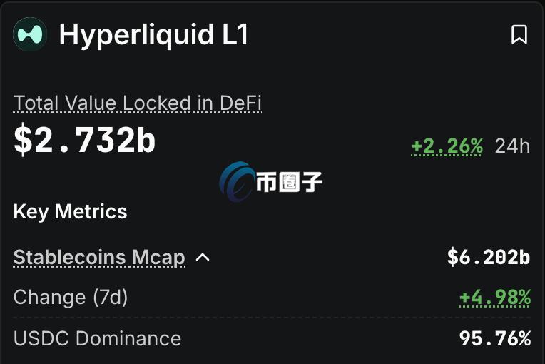 从DefiLlama数据表示,目前USDC还是占据Hyperliquid稳定币供应的95% 从DefiLlama数据表示,目前USDC还是占据Hyperliquid稳定币供应的95%