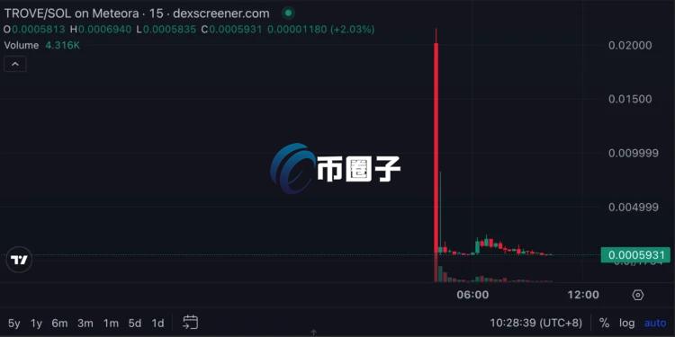 Trove Markets突然放弃Hyperliquid、改投Solana！代币TROVE上线崩盘95% 引发Rug Poll质疑