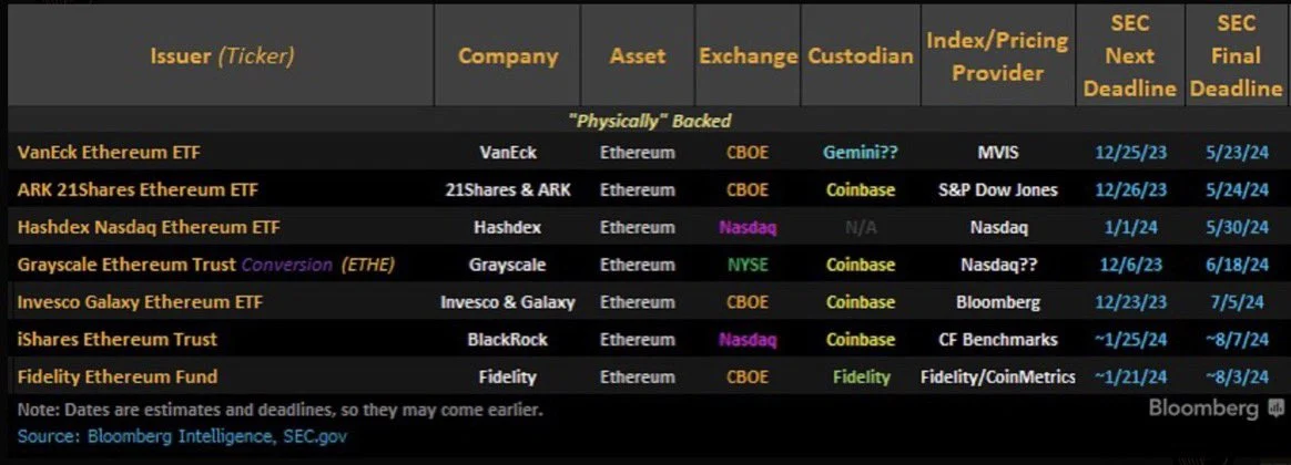 7档等待SEC核准的以太坊现货ETF