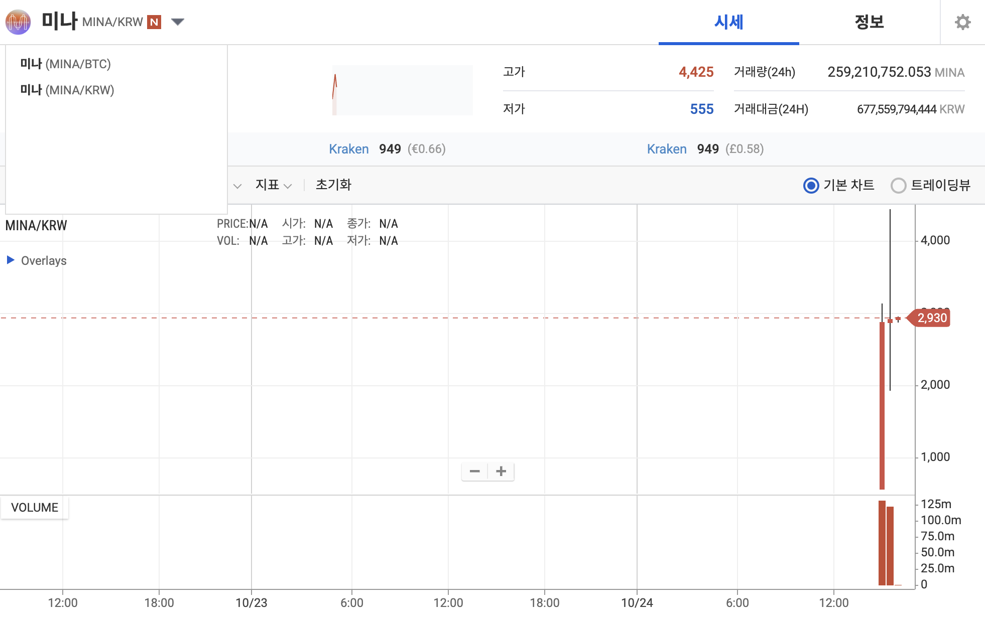 Upbit MINA/KRW׶ԡۡߴ310%