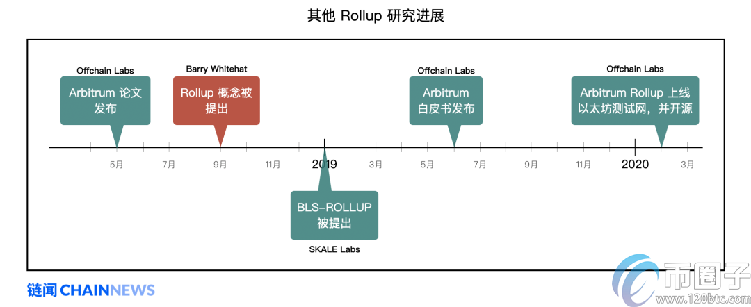 以太坊扩容最热门主力方案Rollup学习指南