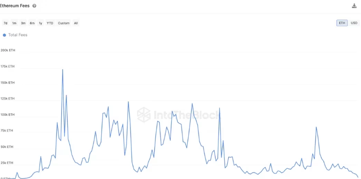 以太坊回跌、Gas暴跌至3年来新低！巨鲸或抛售4500枚ETH