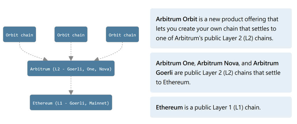 yongArbitrum Orbit罫Ethereumȫquan