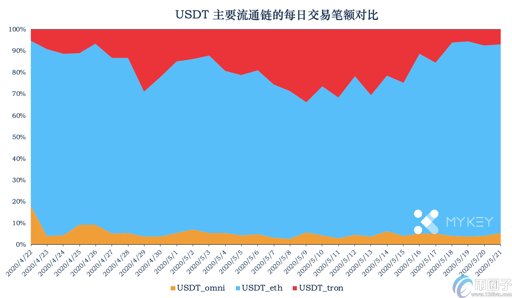 USDT暂停增发,Tron中USDT使用场景单一 USDT暂停增发,Tron中USDT使用场景单一