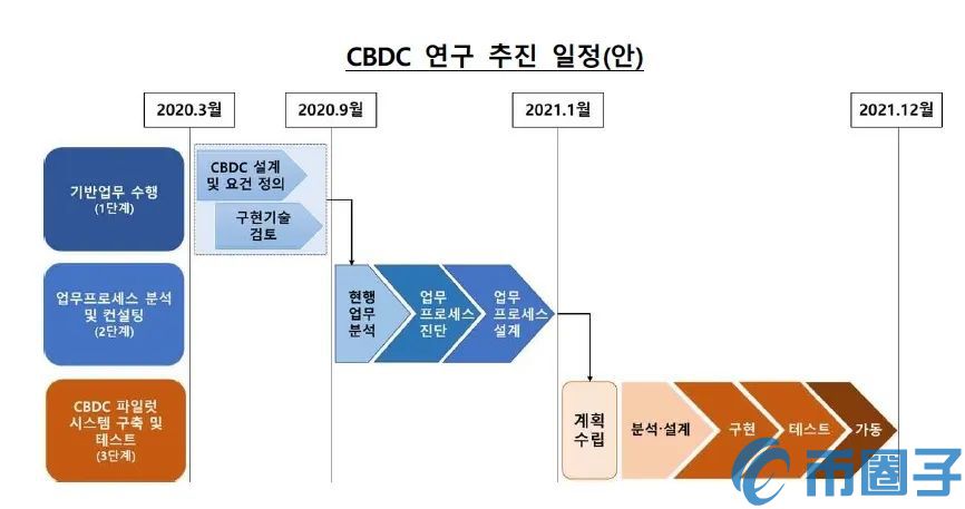 2024年韩国推出韩国央行数字货币试点计划