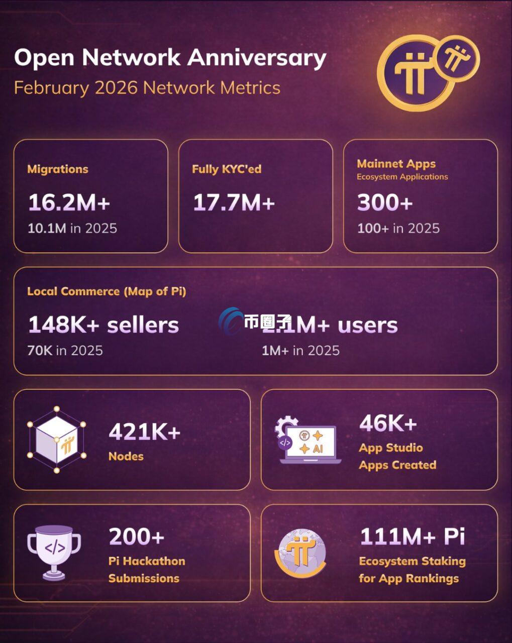 Pi Core Team透过X平台公布最新生态进展