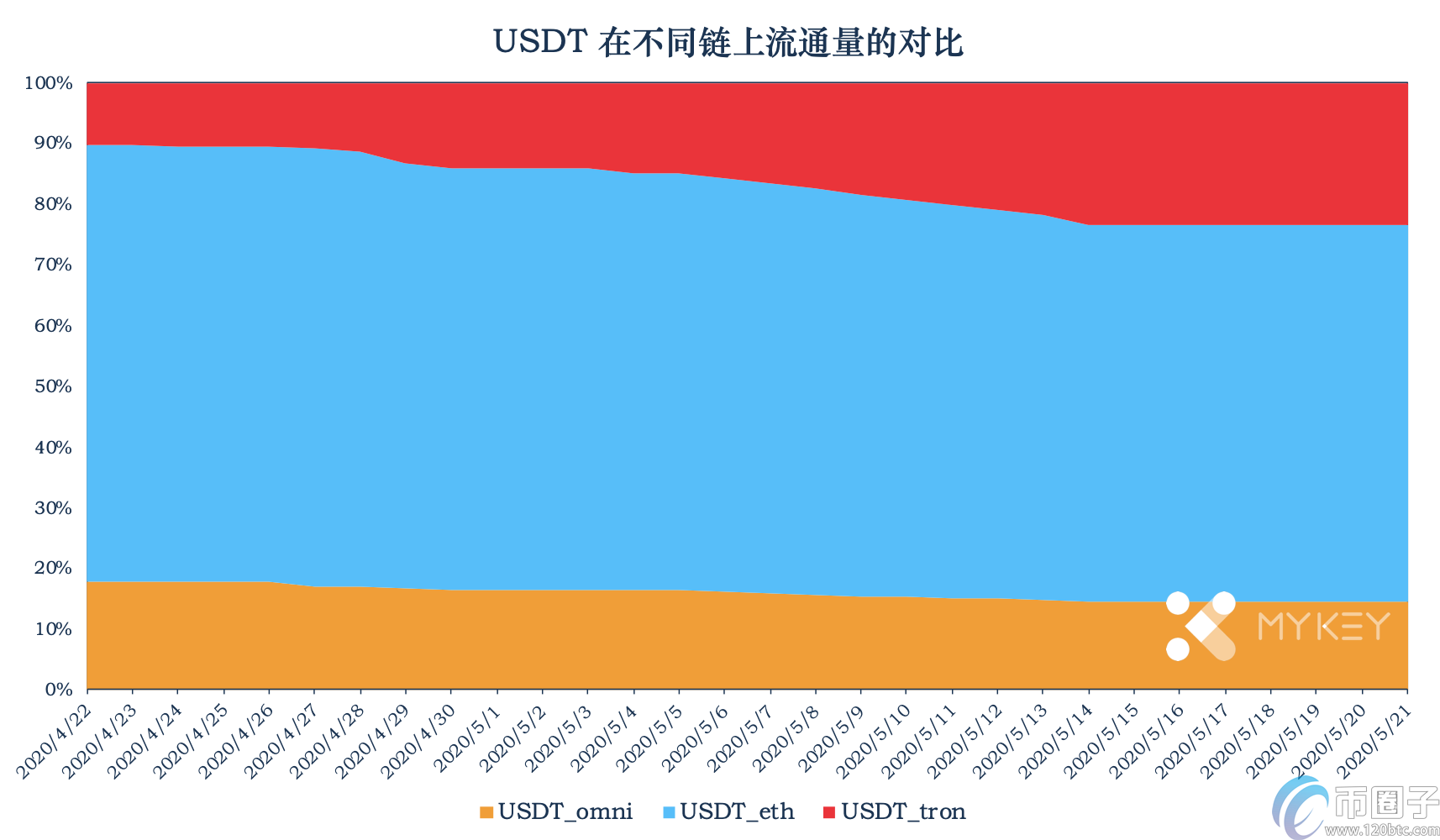 USDT暂停增发,Tron中USDT使用场景单一 USDT暂停增发,Tron中USDT使用场景单一