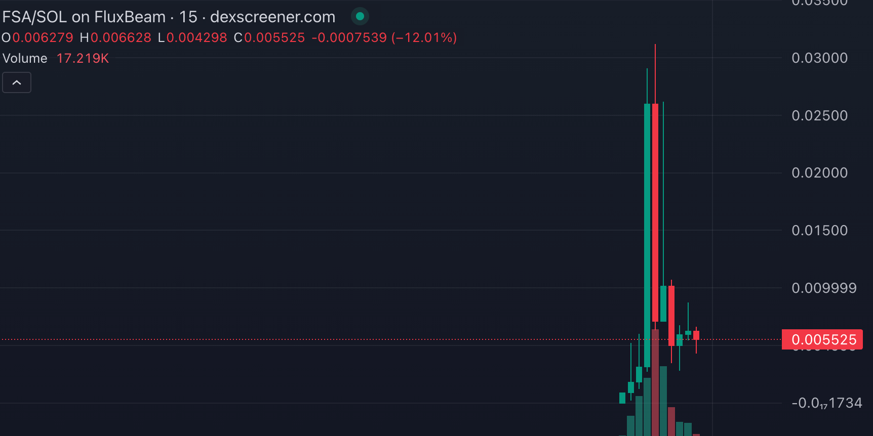 Pump.fun被黑12.3万枚SOL！攻击者发行代币FSA 近24小时涨幅25728%