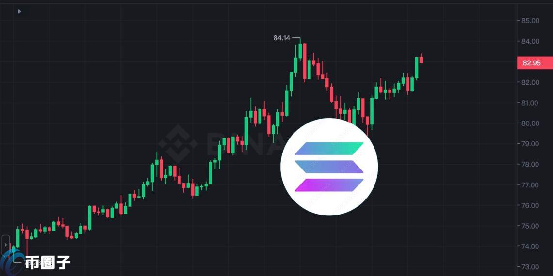 Solana大涨12%、一度飙破84美元！比特币攀高44300美元