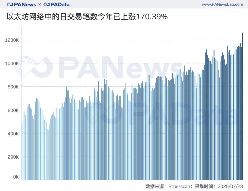 以太坊活跃用户数上涨137%，平均交易手续费翻16倍