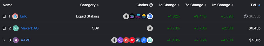 Lido已为TVL最高的DeFi协议 Lido已为TVL最高的DeFi协议