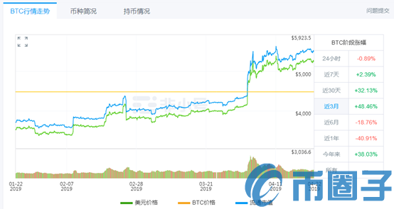 瑞波币横盘的原因找到了，项目方4个月套现25亿