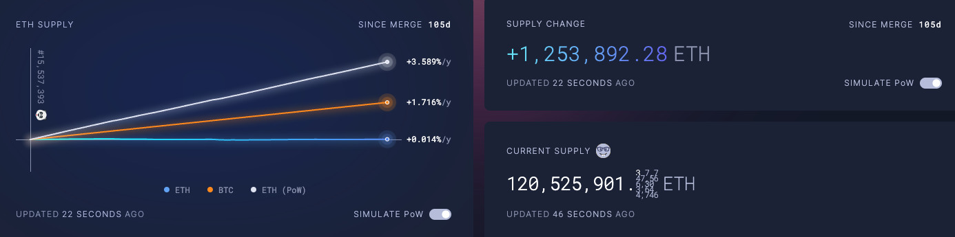 如果以PoS机制运行，同一时期内将发行1,253,892ETH