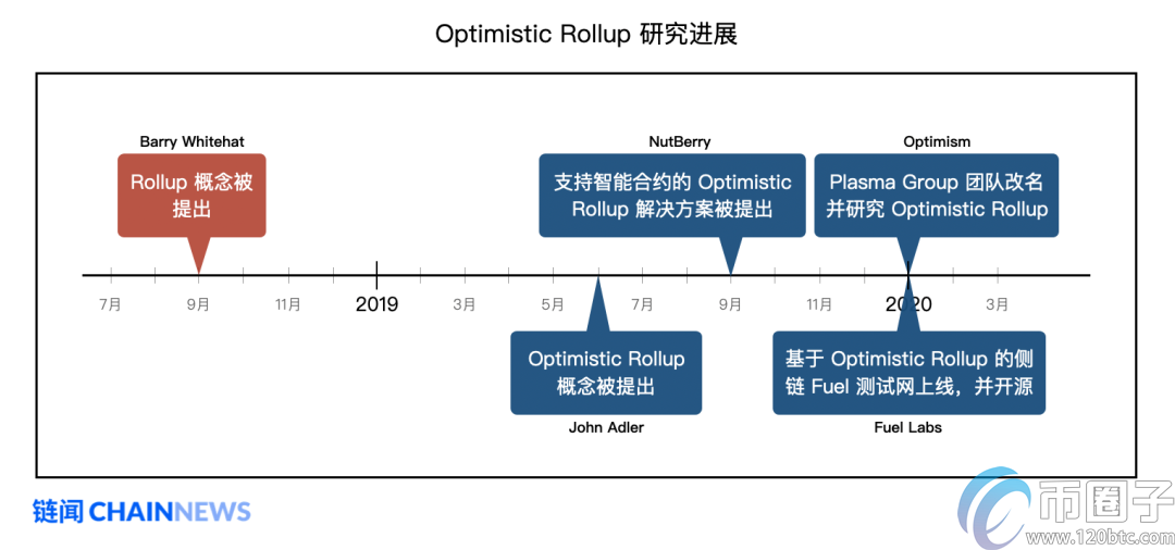 以太坊扩容最热门主力方案Rollup学习指南