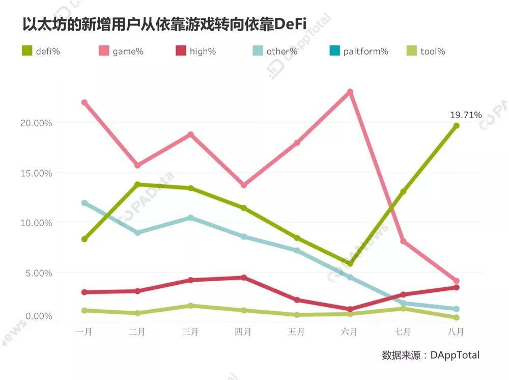 以太坊DApp王者归来：稳定币“占山为王”，DeFi不足预期