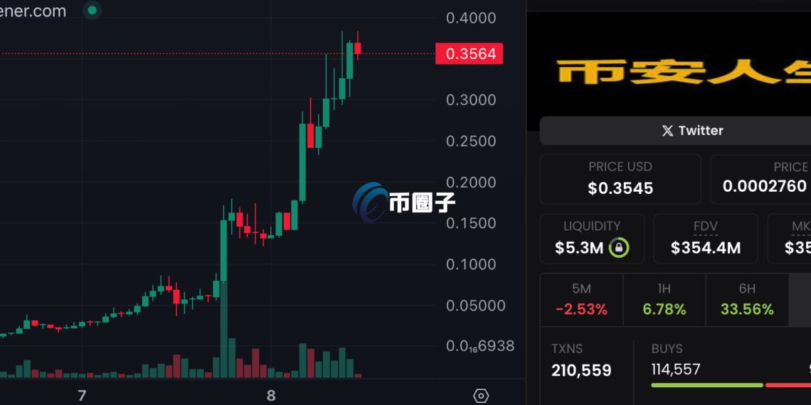 Binance Alpha上架首个中文Meme币！币安人生市值突破3.5亿美元 成BNB生态热门