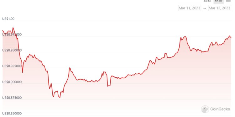 USDC涨回0.97美元！Circle：硅谷银行存款恐无法完全拿回