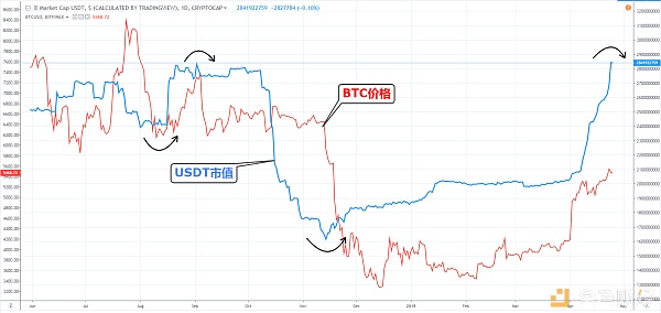 Tether又增发3亿USDT 后续对BTC有何影响？