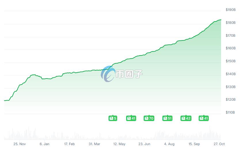 Tether市值在近1年时间里不断攀升 Tether市值在近1年时间里不断攀升