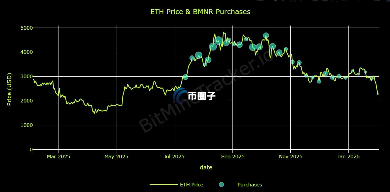 ETH价格与Bitmine的购买量