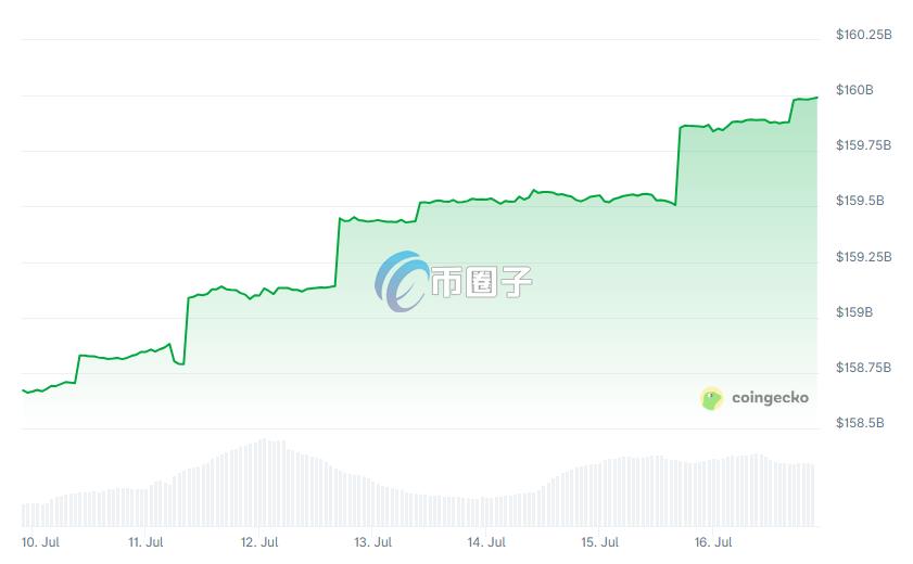 USDT市值走势 USDT市值走势