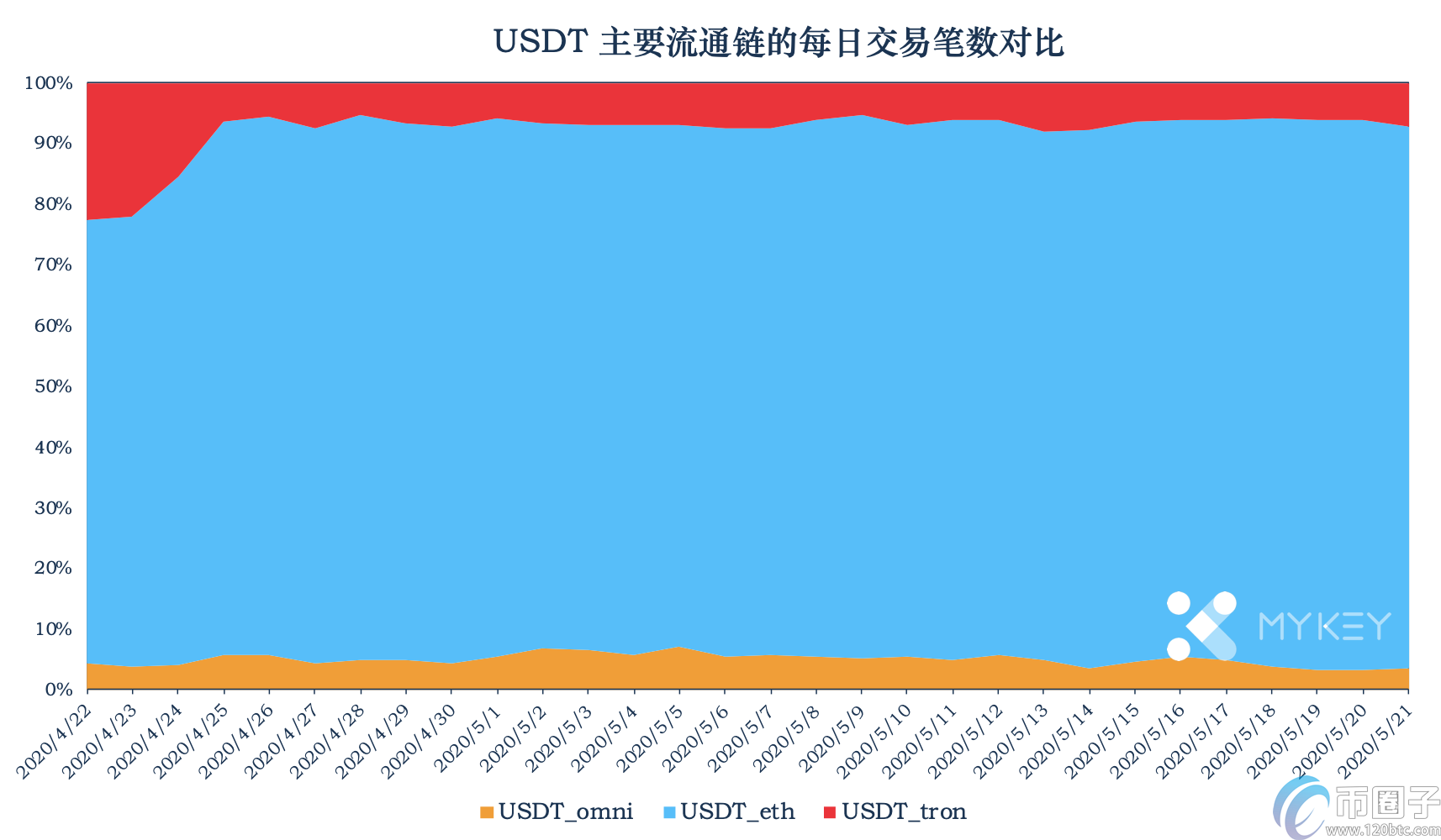 USDT暂停增发,Tron中USDT使用场景单一 USDT暂停增发,Tron中USDT使用场景单一