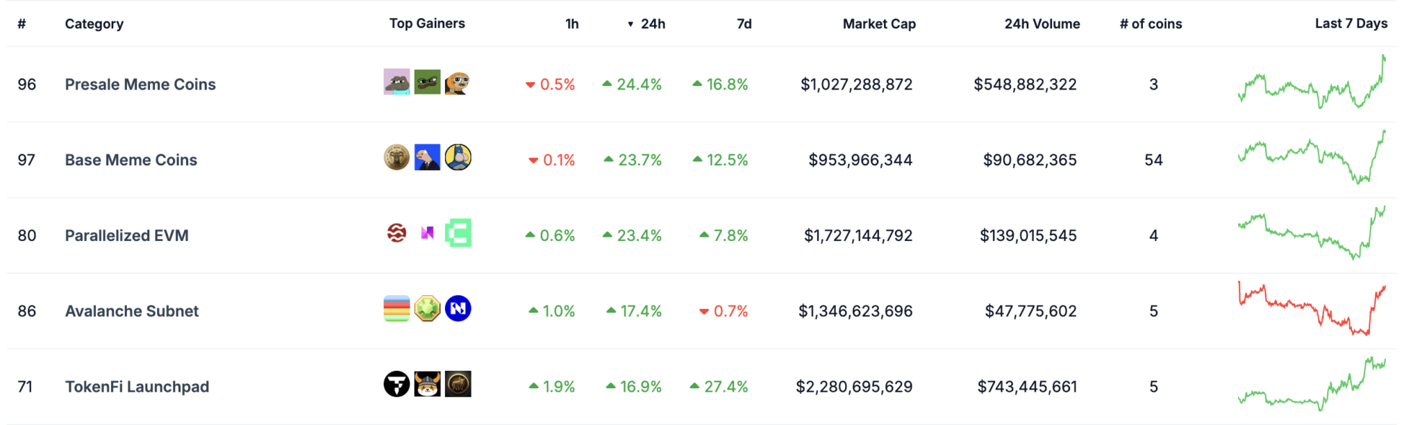 FLOKI通过燃烧152亿枚代币投票、跳涨45%！Meme币PEOPLE也暴涨