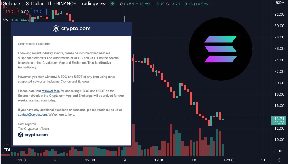 SOL再崩40%！Crypto.com暂停Solana链USDT、USDC存取 dYdX停合约
