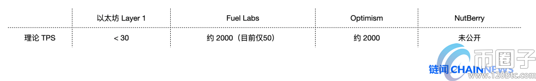 以太坊扩容最热门主力方案Rollup学习指南