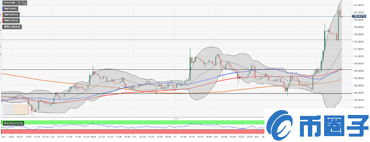 ETH大涨引市场热议，短线或还有10%上涨潜力