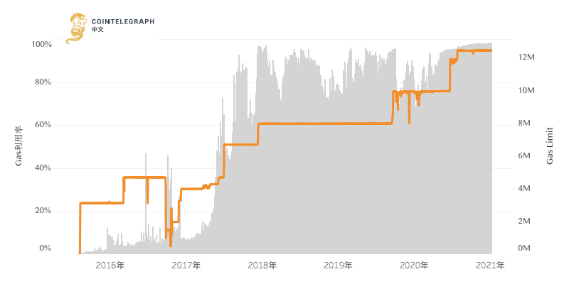 以太坊手续费全面飙升，用户苦不堪言怎么破？