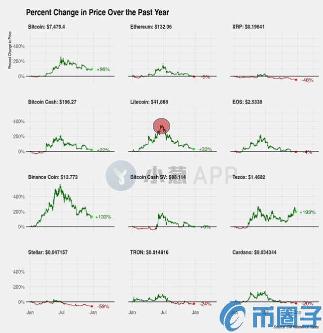 减半行情其实根本不存在？机构称莱特币2019年走势遭过度渲染