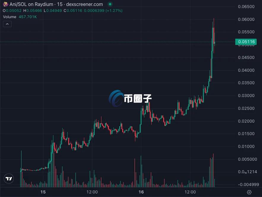 马斯克AI女友Meme币Ani爆红 市值一度突破5000万美元