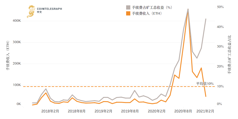 以太坊手续费全面飙升，用户苦不堪言怎么破？