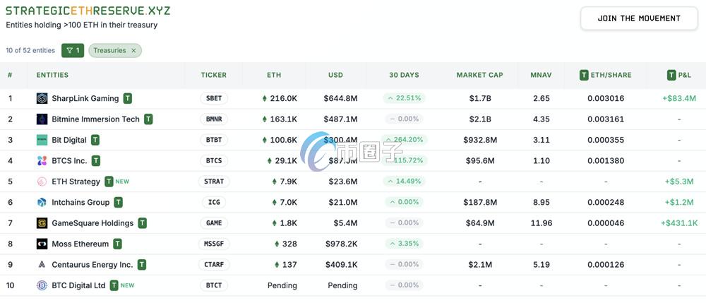 图为目前公开ETH储备的企业名单