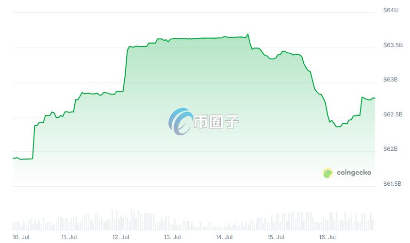 USDC市值走势 USDC市值走势