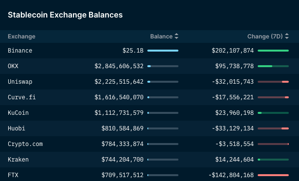 Nansen：币安一直逐步将USDC转换成BUSD 拥有最多USDT存量
