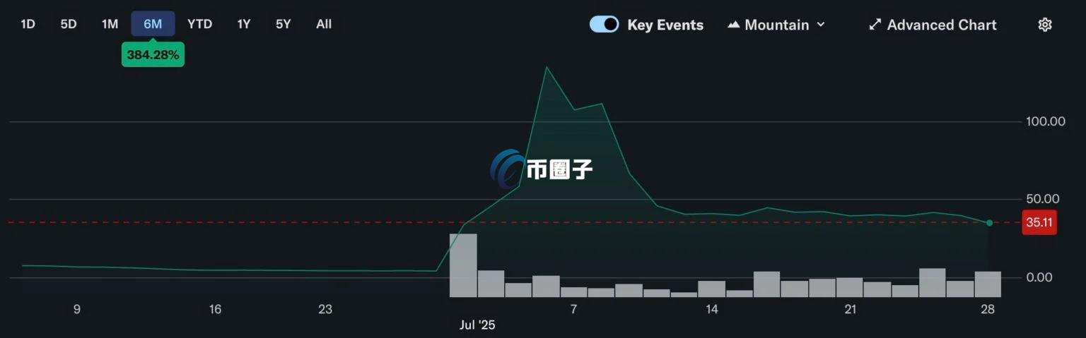 BitMine过去半年走势