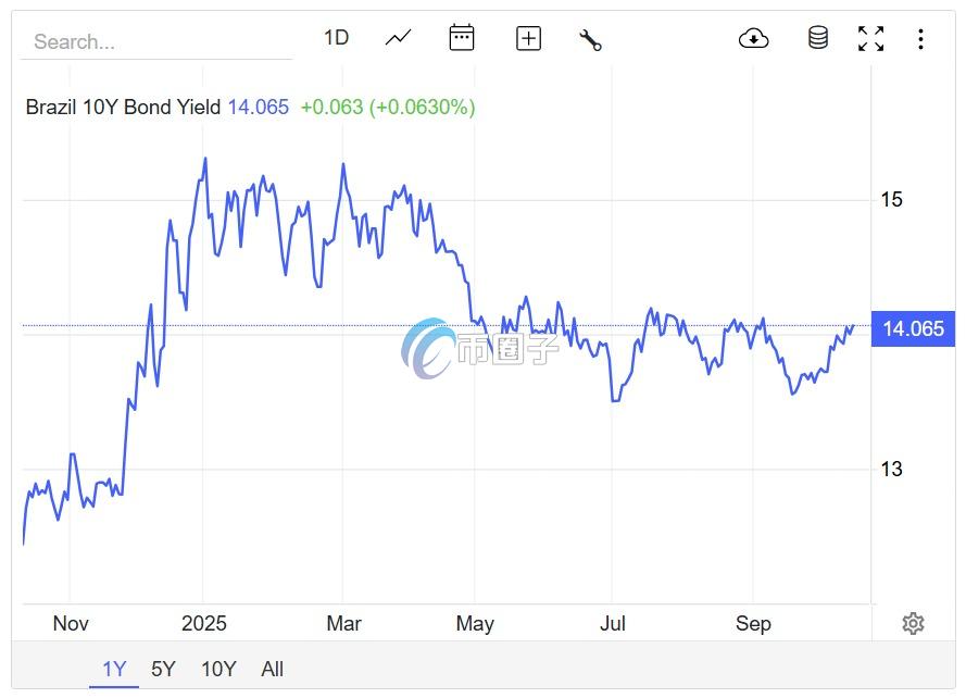 巴西10年期政府债券殖利率 巴西10年期政府债券殖利率
