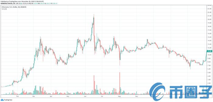 以太坊最全历史价格表！2015年到2020年以太坊价格走势一览