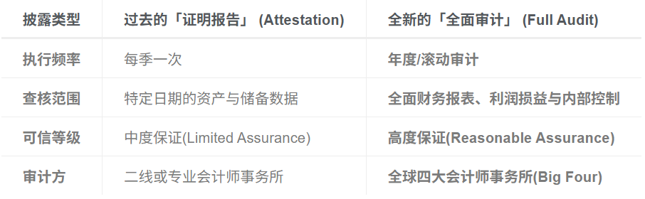 Tether披露机制进化对照表