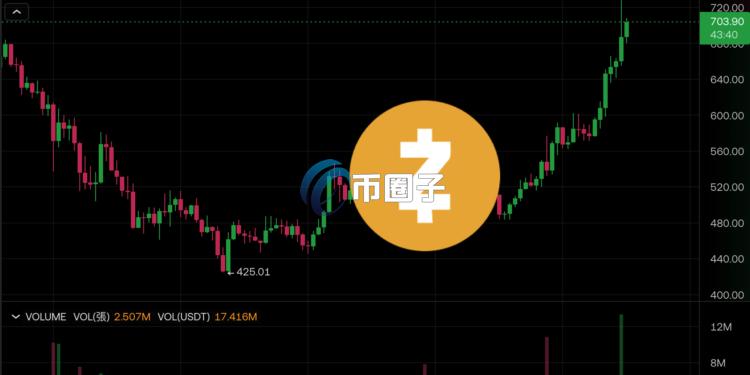 Zcash(ZEC)逆势大涨40%触及743美元！XMR、DASH、DCR等隐私币普涨