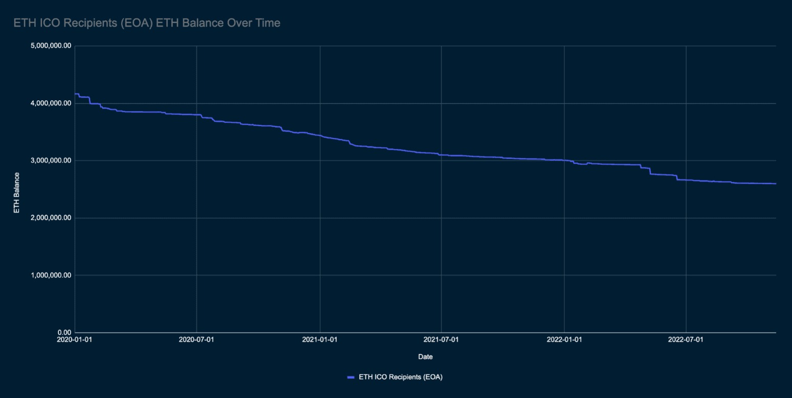 以太坊ICO创世巨鲸转出2000枚ETH！暴赚5177倍