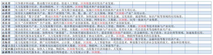 区块链已入围22省区市今年政府报告，产业机遇来了？