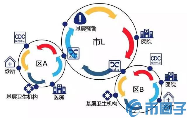 民政部恳请腾讯阿里开发的疫情软件，可以用区块链这样设计