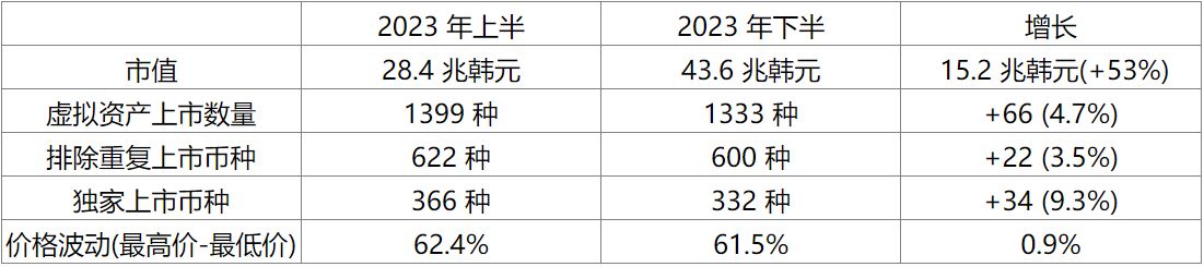 韩国FSC公布2023年下半年加密货币市场调查结果