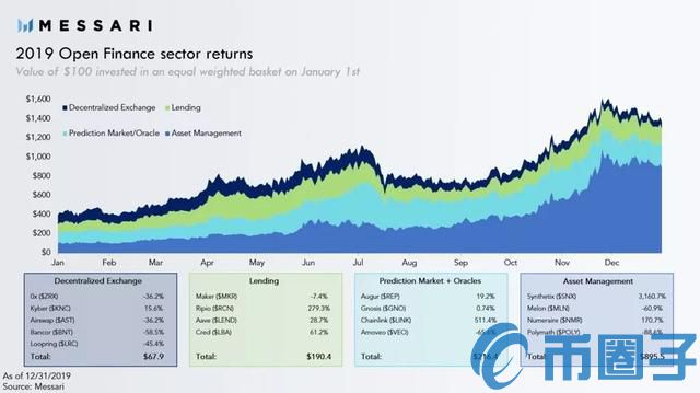 DeFi领域去年实现了超250%的回报率！